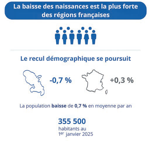 La catastrophe démographique s’amplifie en Martinique