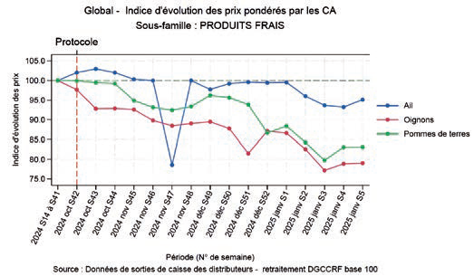 Premier “bilan de l’accord vie chère” publié par la Préfecture : On attend la suite et surtout un vrai contrôle des prix