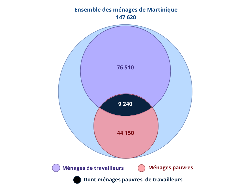 En 2021, 9 240 ménages de Martinique sont considérés
ménages pauvres de travailleurs