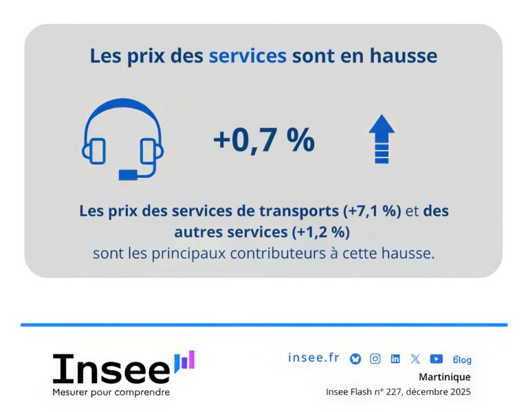 En novembre 2025, les prix à la consommation augmentent de 0,4 % et de 1,2 % sur un an en Martinique