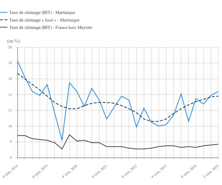 Selon l’Insee : Au troisième trimestre 2025, le recul de l’activité économique s’accentue en Martinique