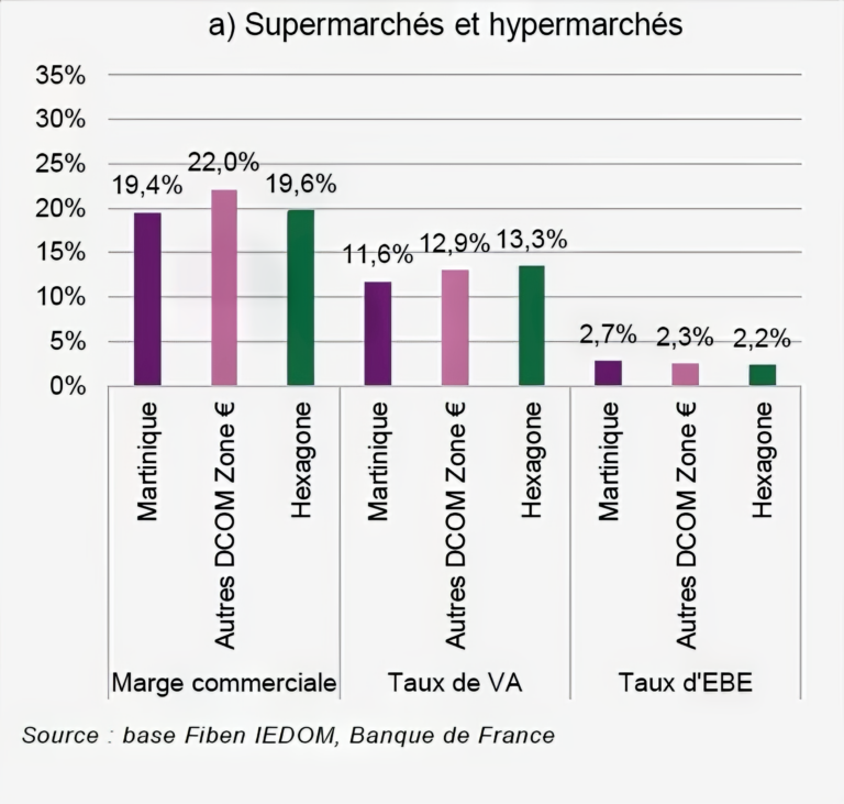 Vie chère : Données résumées du Rapport Iedom