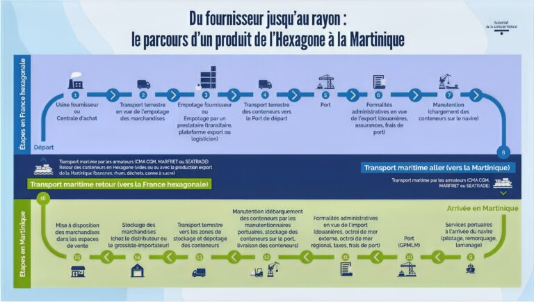 Une nouvelle contribution sur la question complexe de la vie chère