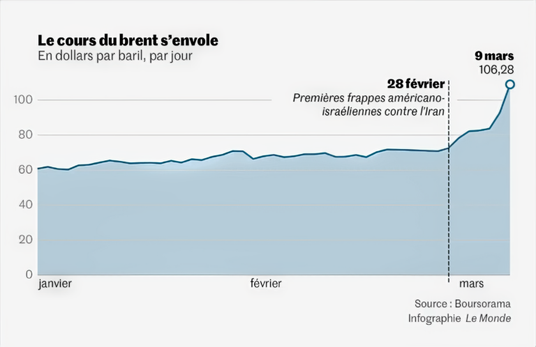 Vers un choc énergétique dangereux avec des répercussions récessionnistes, particulièrement en France et en Martinique