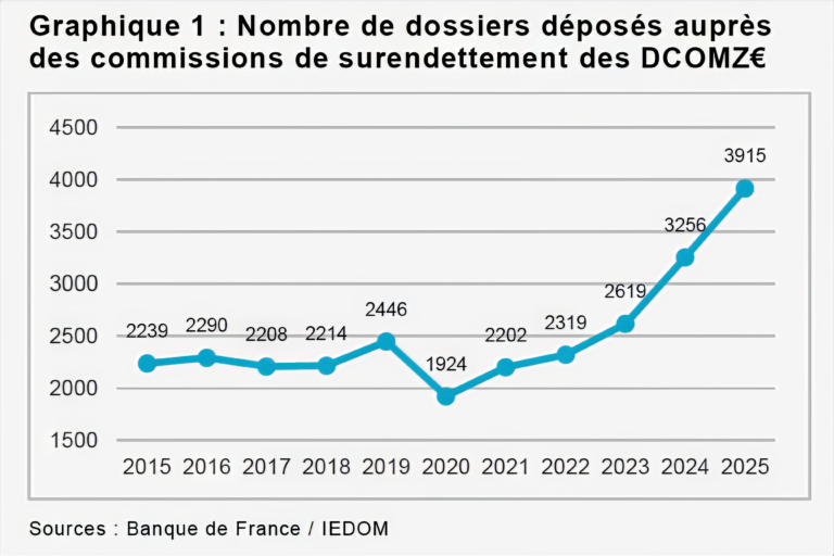 Un surendettement en hausse en 2025 selon l’Iedom traduisant un recul du niveau de vie dans les Pays dénommés DOM