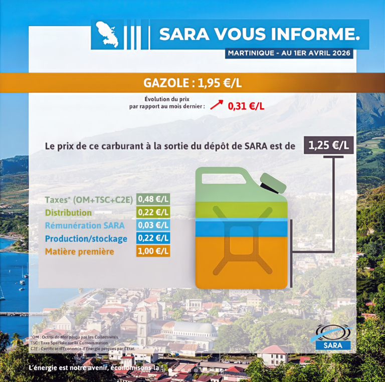 Forte hausse des prix des carburants en Martinique au 1er avril 2026 : La guerre de Trump/Netanyahou en Iran frappe les consommateurs martiniquais
