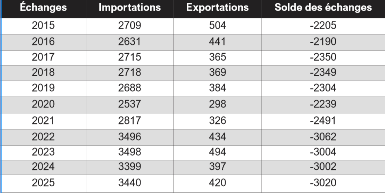 Conjoncture 2025 en Martinique: activité en recul, dit l’Insee