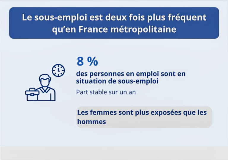 Selon l’Insee-Martinique, en 2025, le marché du travail se stabiliserait en Martinique mais la situation des jeunes se détériore