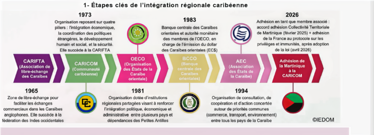 Une très intéressante étude de l’Iedom sur la question de l’intégration de la Martinique dans la Caraïbe. Limitée par le statut de RUP européenne et de DROM
