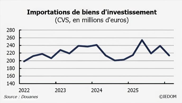 Selon la note de conjoncture de l’IEDOM du 1er trimestre 2026 : “L&rsquo;activité s’est encore dégradée”