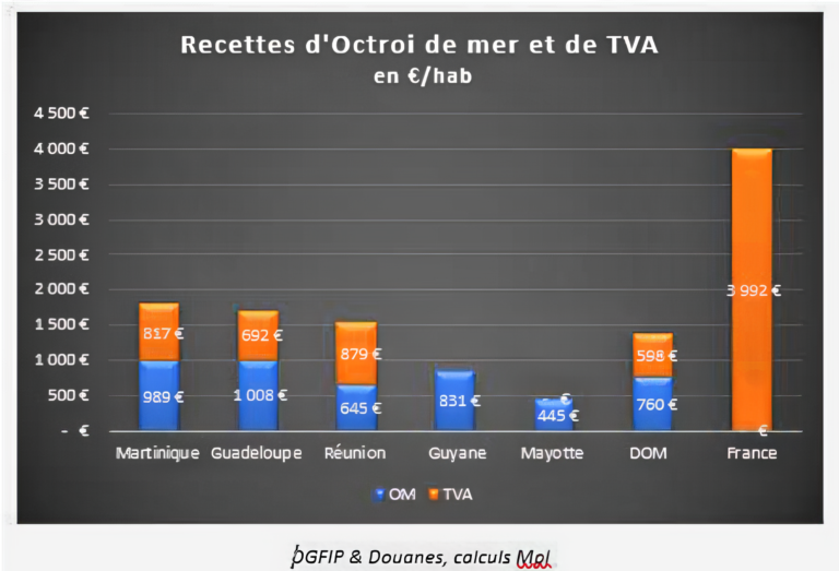 Nouvelles attaques démagogiques contre l’octroi de mer. L’experte Mireille Pierre-Louis répond