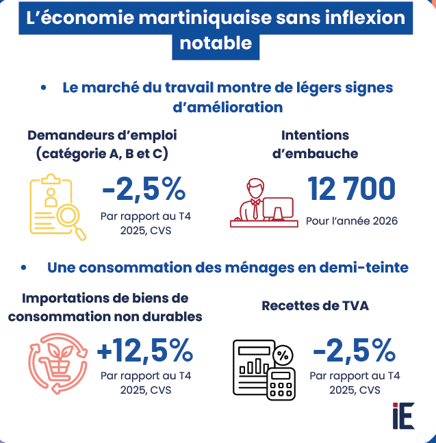 IEDOM : Hausse des défaillances d’entreprises dans les Pays dits d’outre-mer au 1er trimestre de 2026. Un reflet de la dégradation de l’activité en Martinique