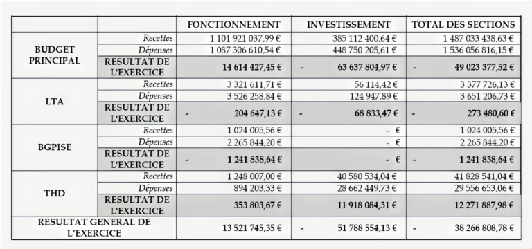 Quelques éléments sur le Compte administratif de la CTM de 2025 : Un déficit du budget principal de près de 50 M€